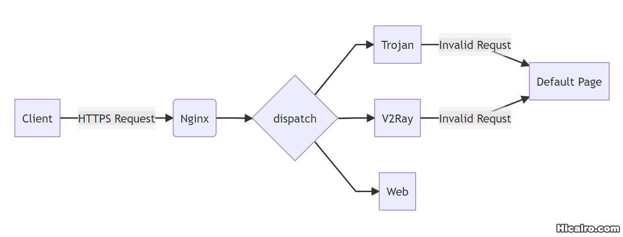 Trojan 共用 443 端口方案