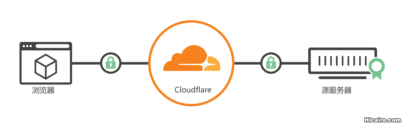 V2ray使用Cloudflare中转流量，拯救被墙的IP
