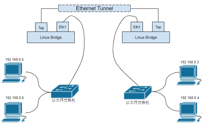 linux-bridge-tunnel-simplified.webp linux-bridge-tunnel-simplified.webp
